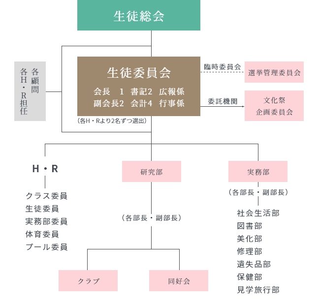 生徒会活動 組織図